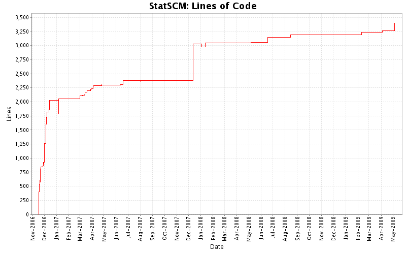 Source Code Management Metrics.