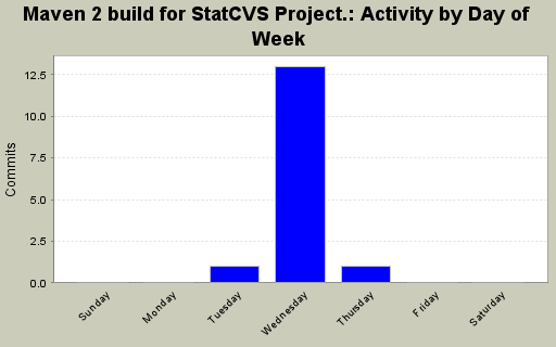 Activity by Day of Week