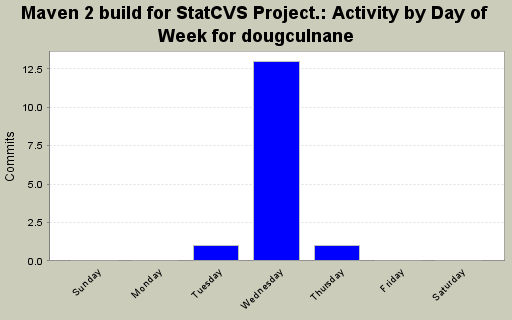 Activity by Day of Week for dougculnane