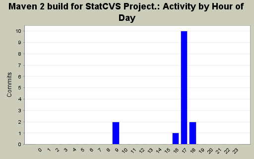 Activity by Hour of Day