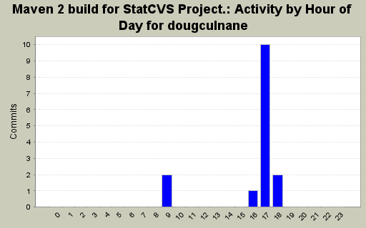 Activity by Hour of Day for dougculnane