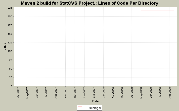 Lines of Code Per Directory