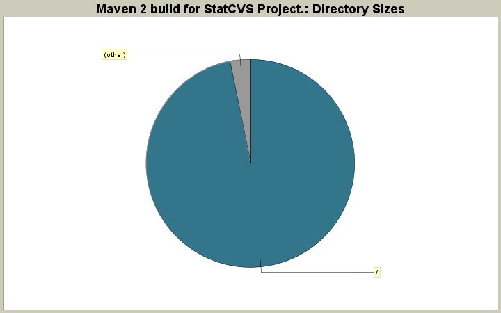 Directory Sizes