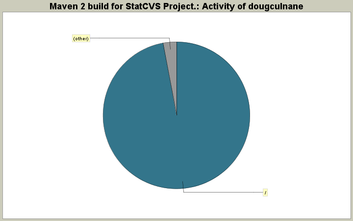 Activity of dougculnane