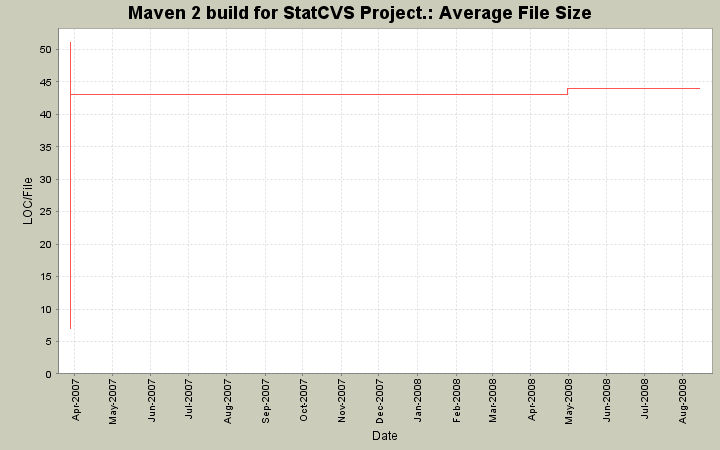 Average File Size