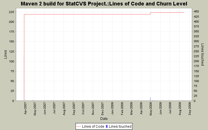 Lines of Code and Churn Level