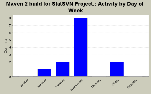 Activity by Day of Week