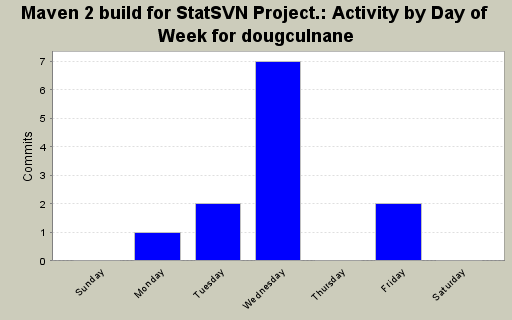 Activity by Day of Week for dougculnane