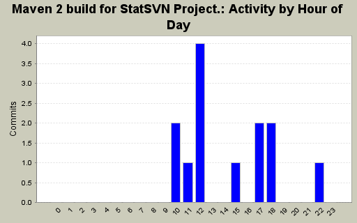 Activity by Hour of Day