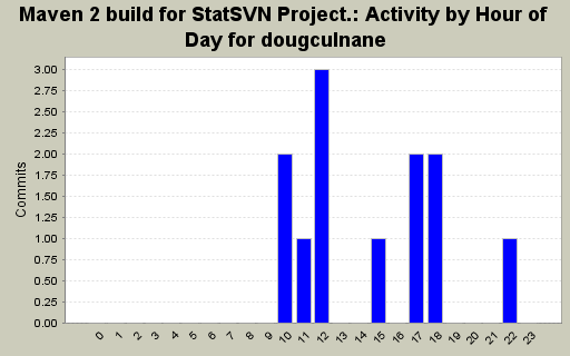 Activity by Hour of Day for dougculnane