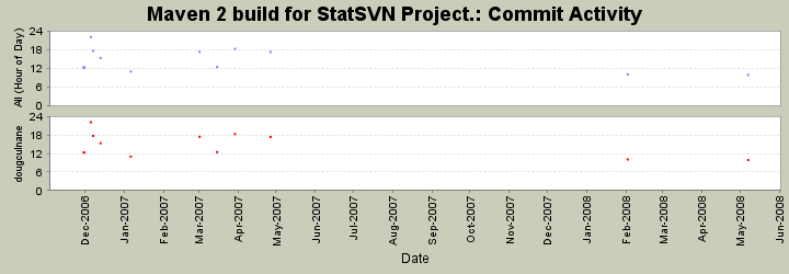 Commit Activity