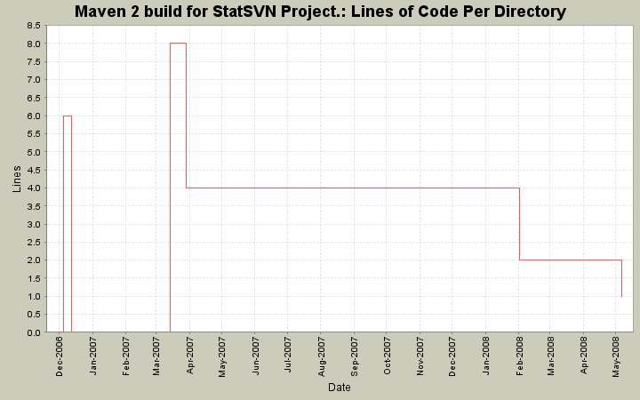 Lines of Code Per Directory