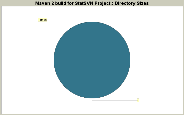 Directory Sizes