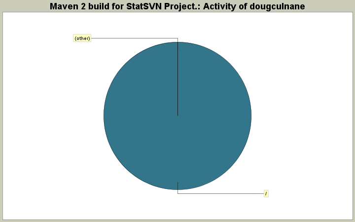 Activity of dougculnane