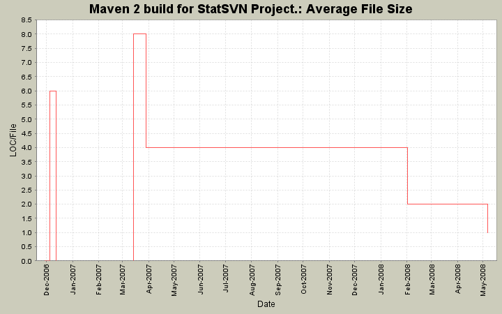 Average File Size