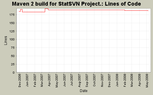 Lines of Code