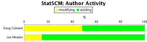 Author Activity