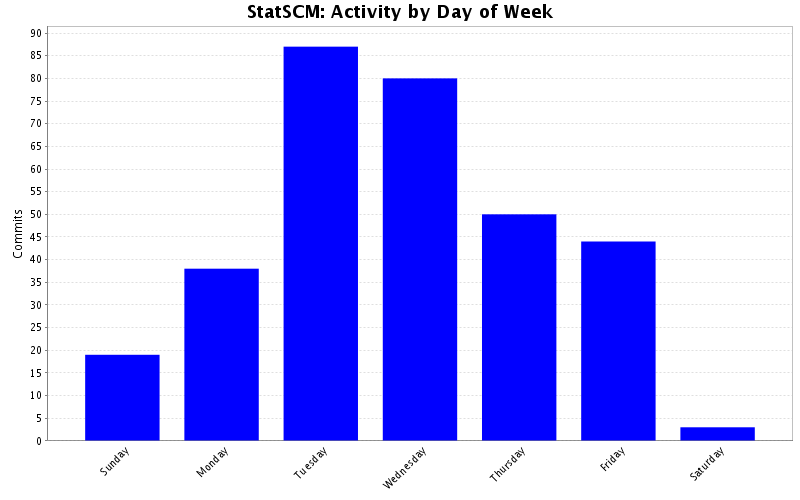 Activity by Day of Week