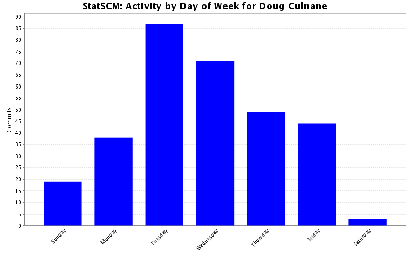 Activity by Day of Week for Doug Culnane