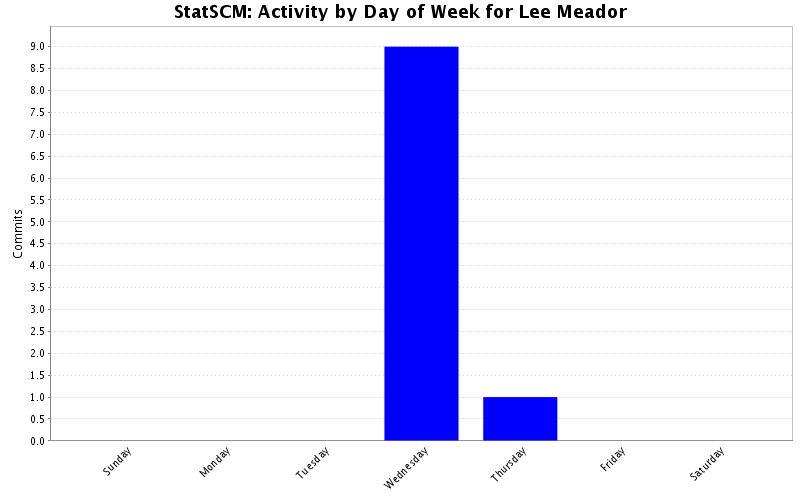 Activity by Day of Week for Lee Meador