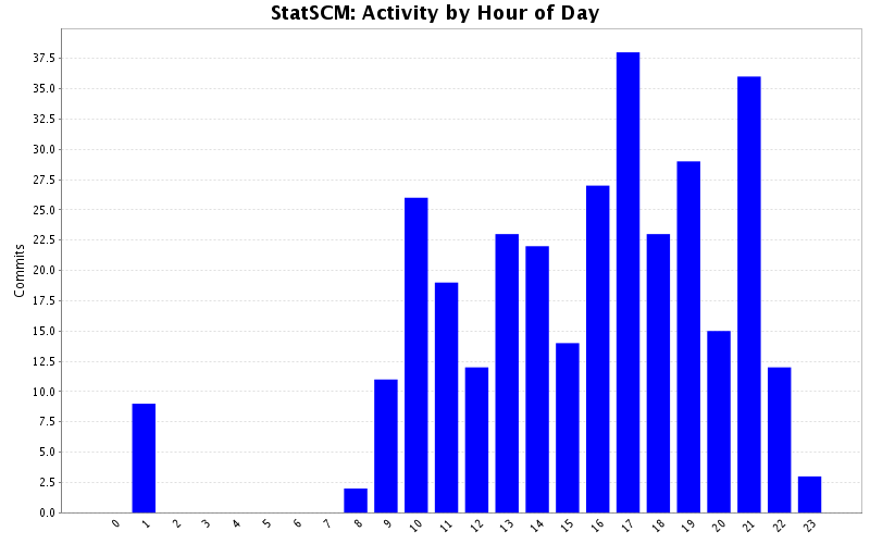 Activity by Hour of Day