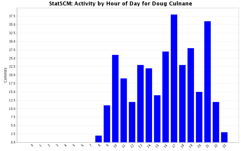 Activity by Hour of Day for Doug Culnane