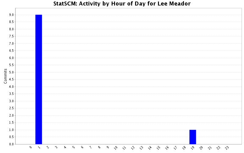 Activity by Hour of Day for Lee Meador