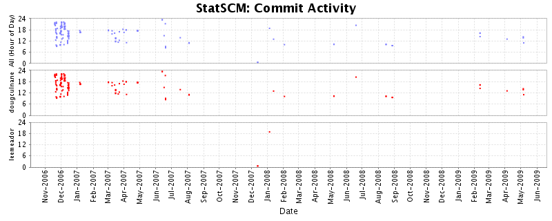 Commit Activity