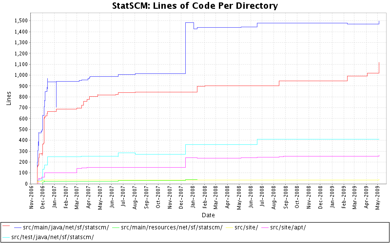 Lines of Code Per Directory