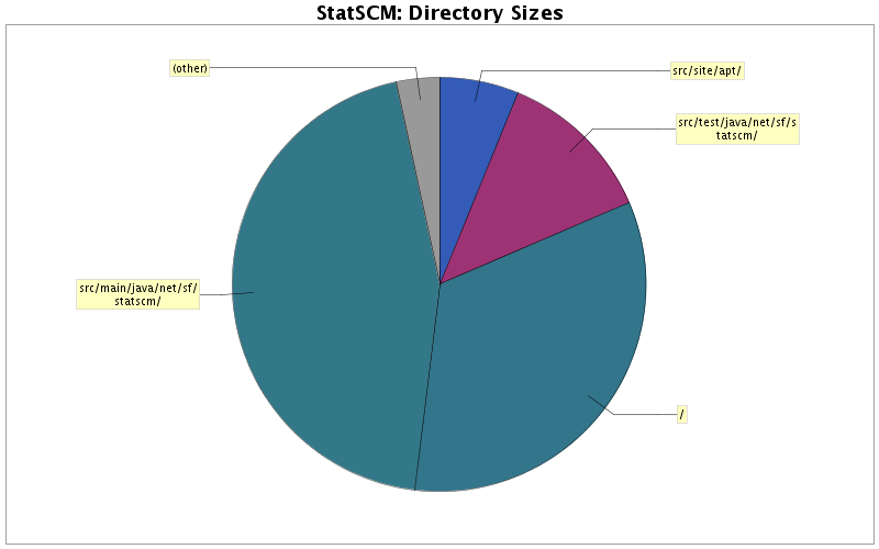 Directory Sizes