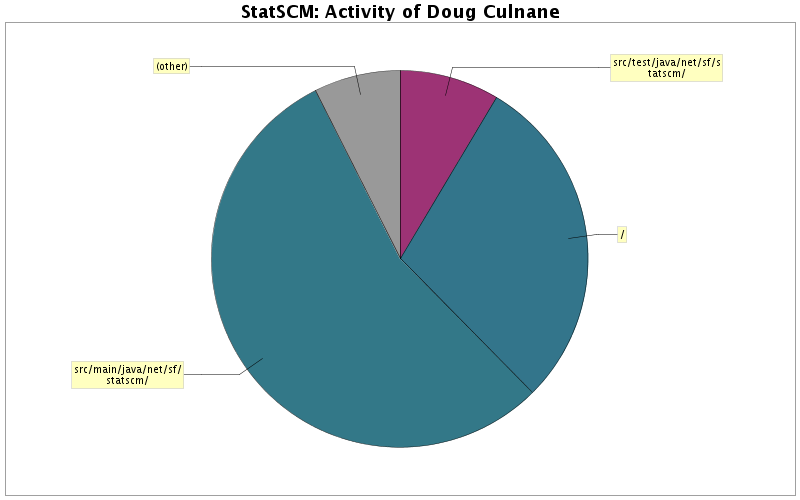 Activity of Doug Culnane