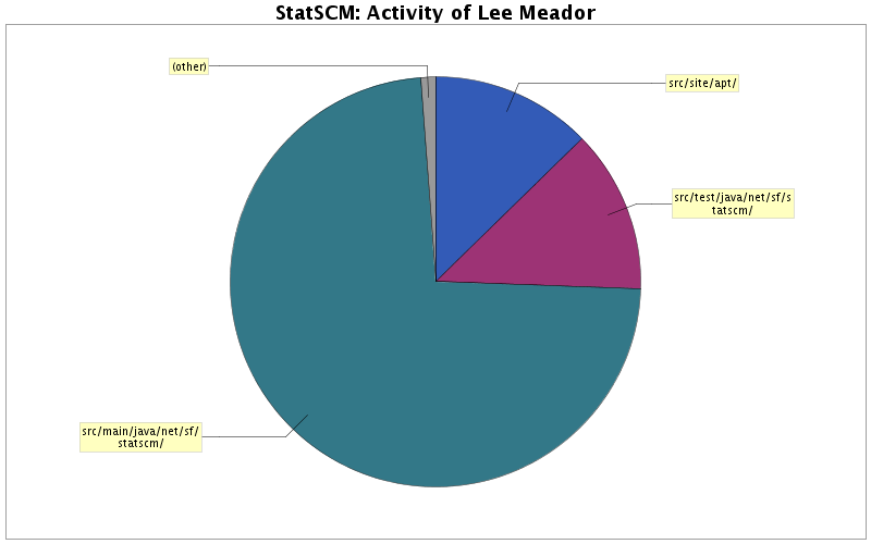 Activity of Lee Meador