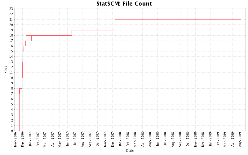 File Count