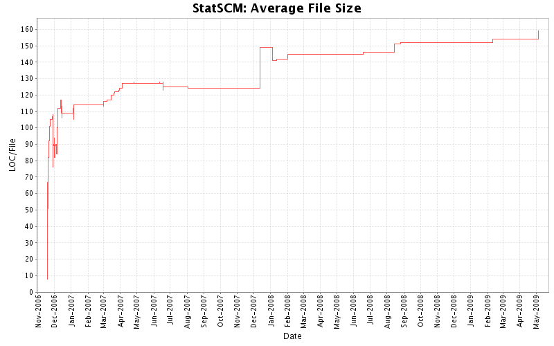 Average File Size