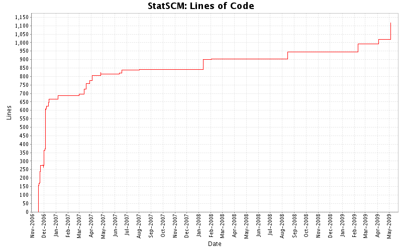 Lines of Code