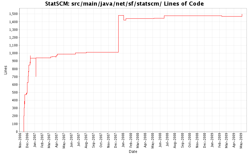 src/main/java/net/sf/statscm/ Lines of Code