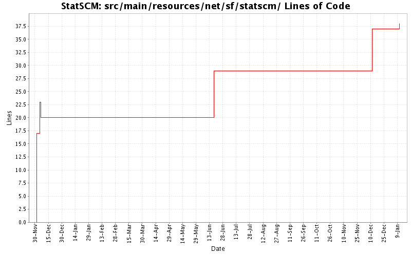 src/main/resources/net/sf/statscm/ Lines of Code