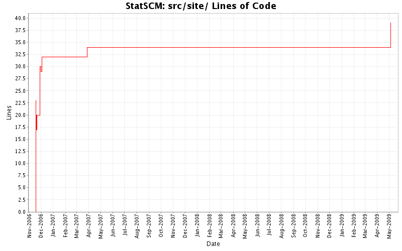 src/site/ Lines of Code