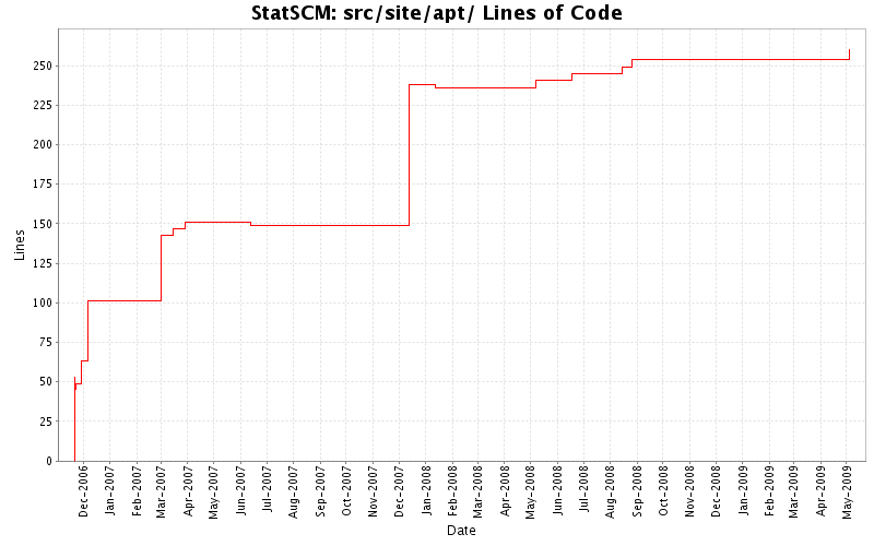 src/site/apt/ Lines of Code