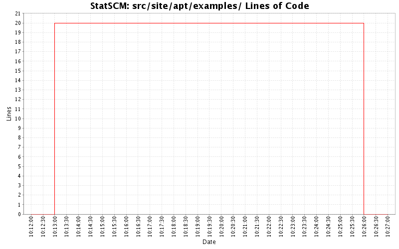 src/site/apt/examples/ Lines of Code