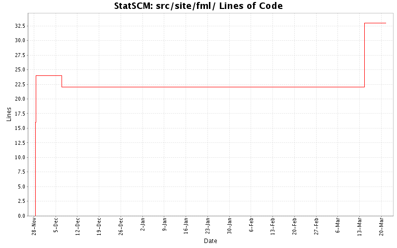 src/site/fml/ Lines of Code