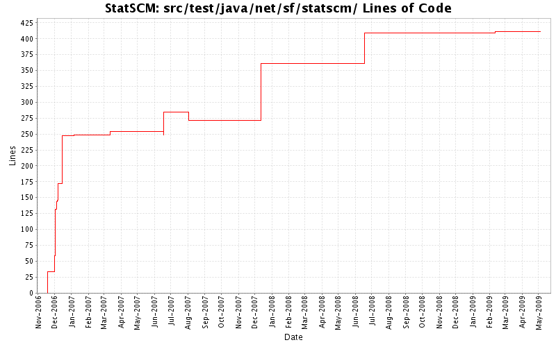 src/test/java/net/sf/statscm/ Lines of Code