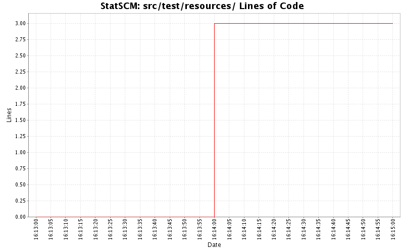 src/test/resources/ Lines of Code