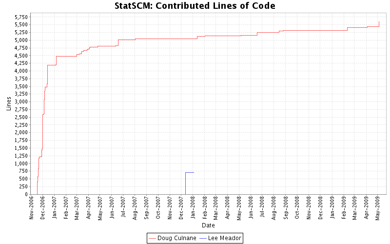 Contributed Lines of Code