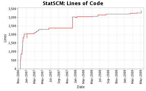 Lines of Code