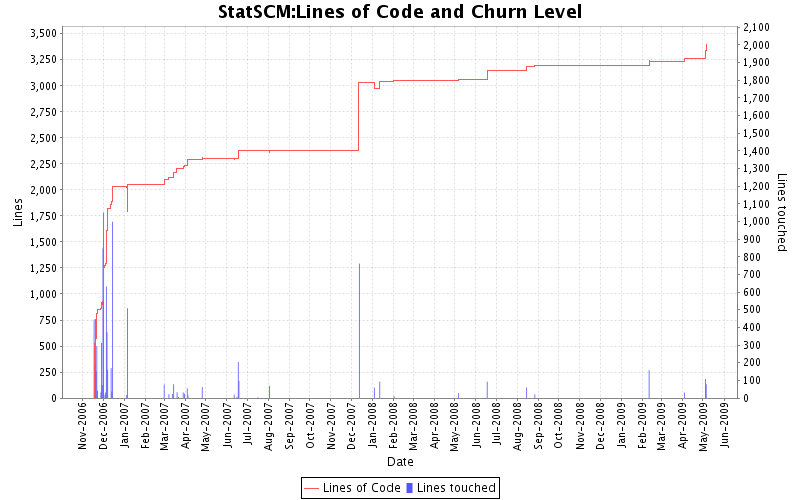 Lines of Code and Churn Level